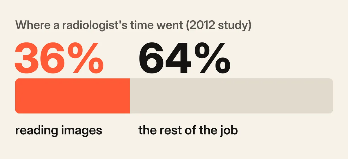 Bar chart: 36% of a radiologist's time reading images and 64% on the rest of the job